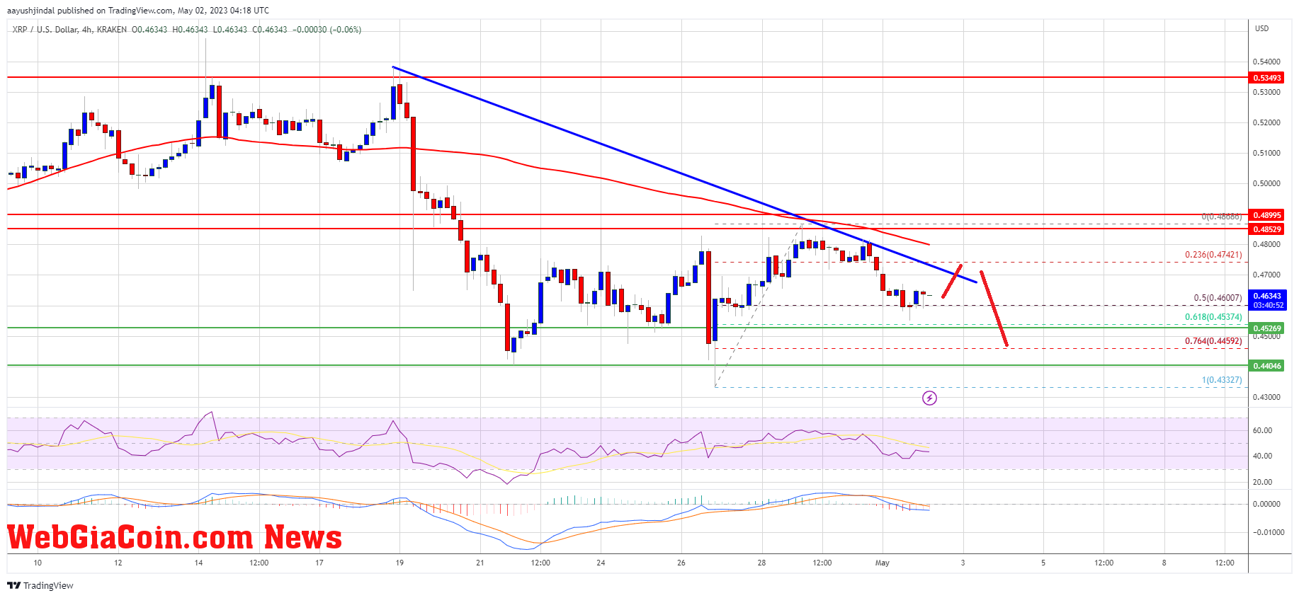 XRP Price Prediction