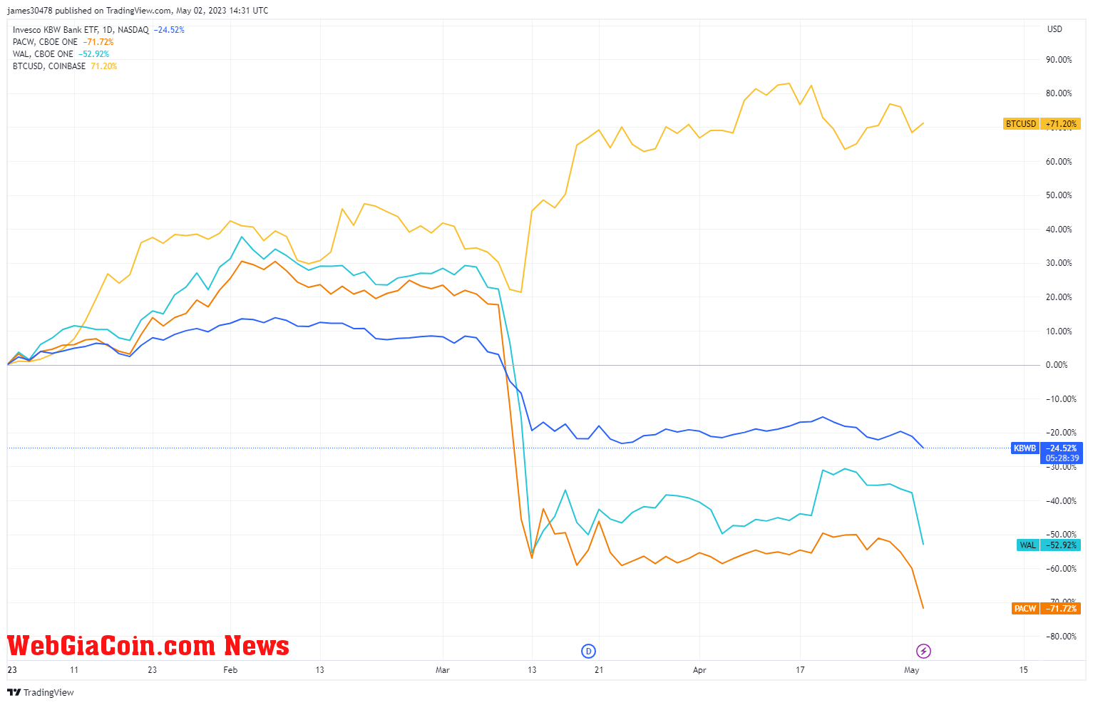 Banks: (Source: Trading View)