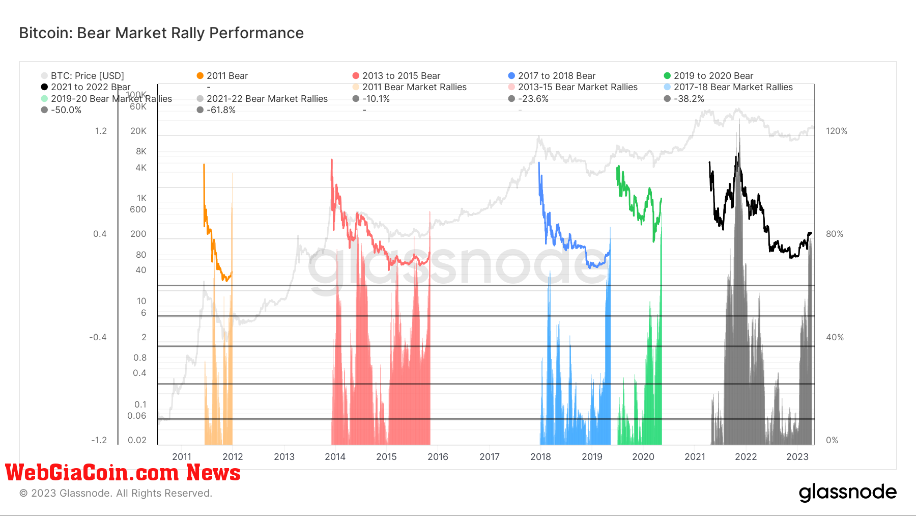 Bear Market Rally: (Source: Glassnode)