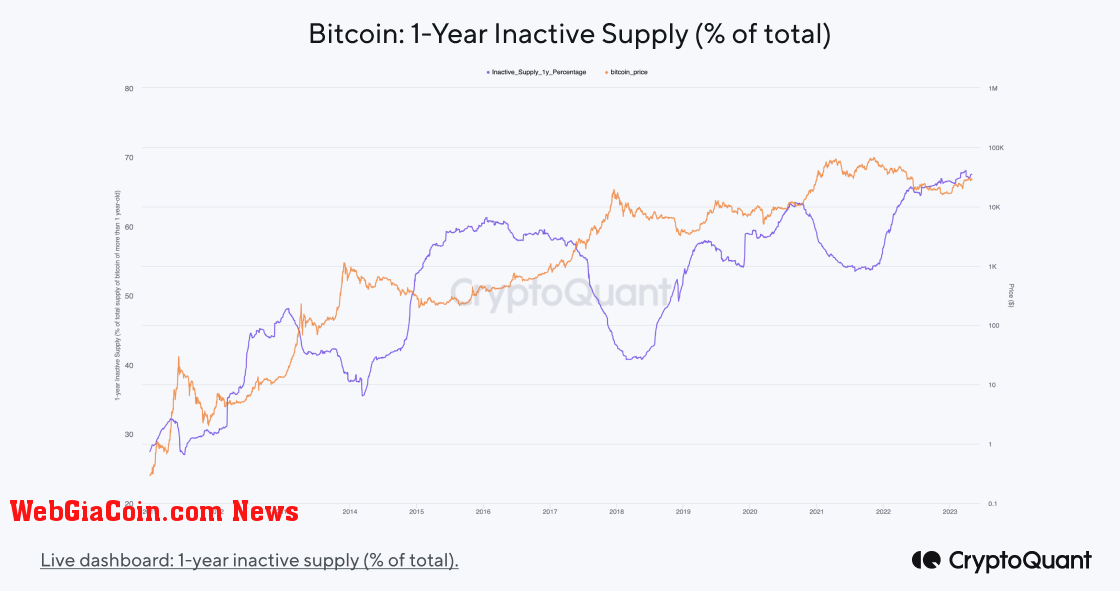 Bitcoin 1-Year Inactive Supply