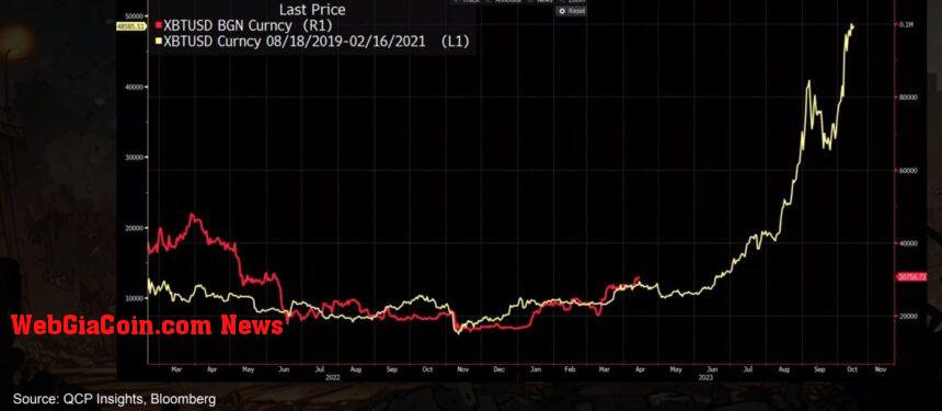 Bitcoin BTC BTCUSDT QCP Capital Chart 3