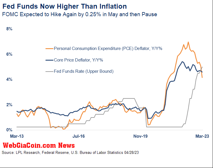 Fed funds vs Inflation : (Source: Federal Reserve)