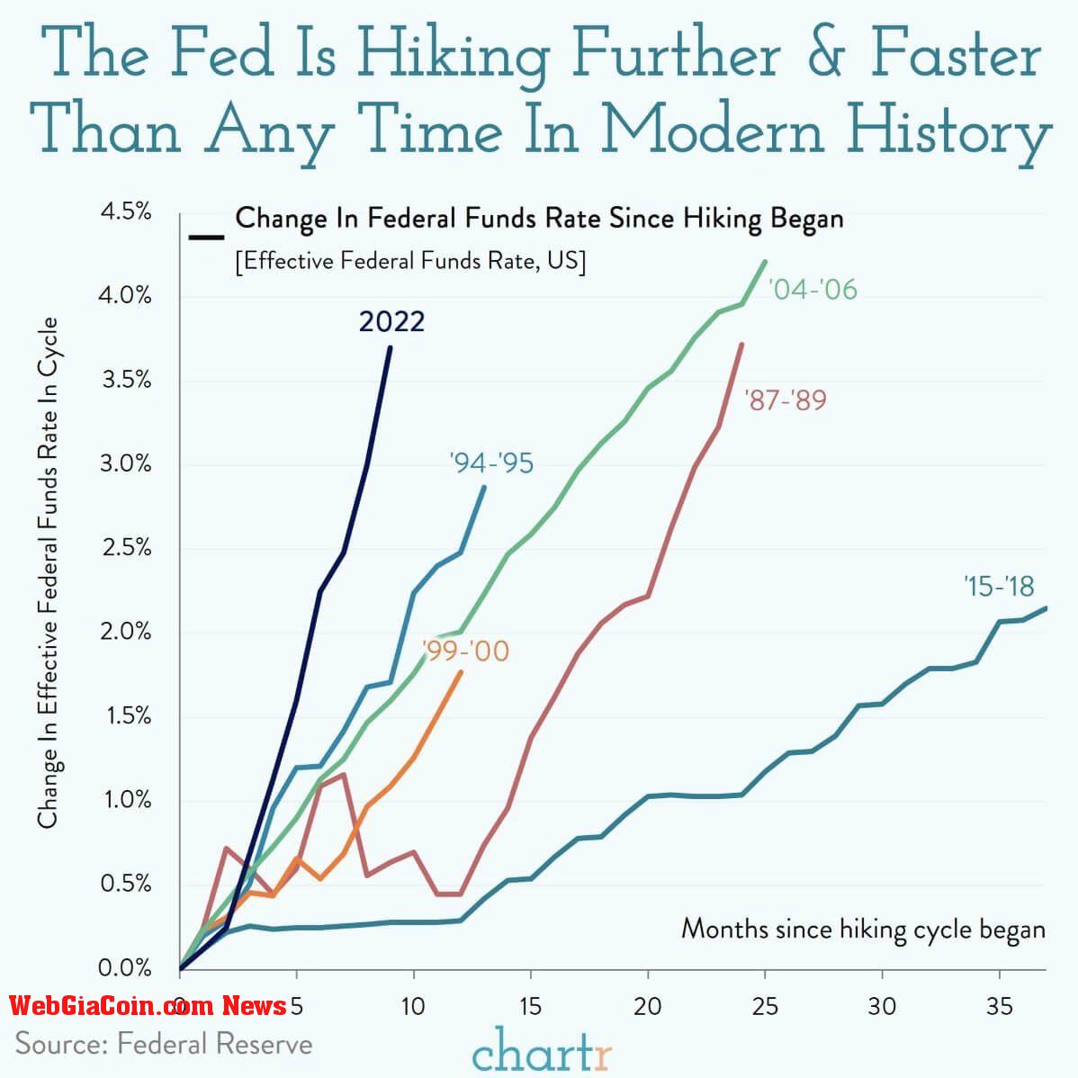 Rate Hike: (Source: Federal Reserve)