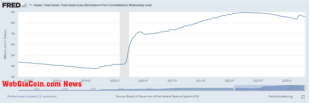 Fed Balance Sheet: (Source: FRED)