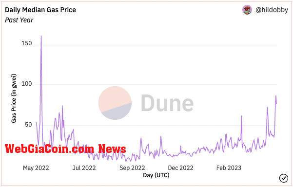 Ethereum daily median gas price.