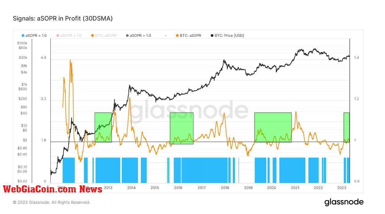 ASOPR: (Source: Glassnode)