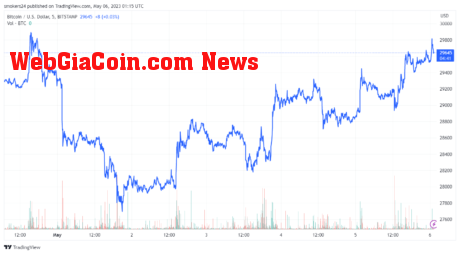 Bitcoin has been trading sideways in recent days: Source @tradingview