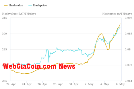 Bitcoin Hashprice has experienced a rapid rise in the past 2-weeks: source braain