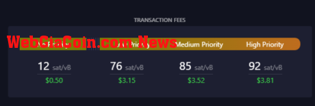 Average Bitcoin transaction fees have increased due to surge in Ordinals: source @mempool