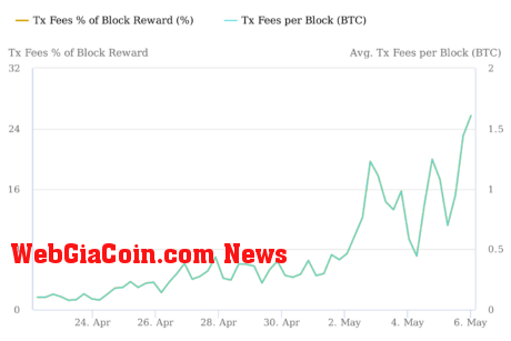 Bitcoin transaction fees have spiked in recent days: source @braain