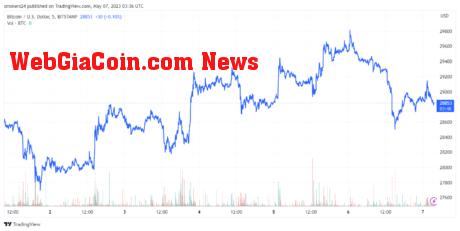 Bitcoin is trading below $29,000: source@tradingview