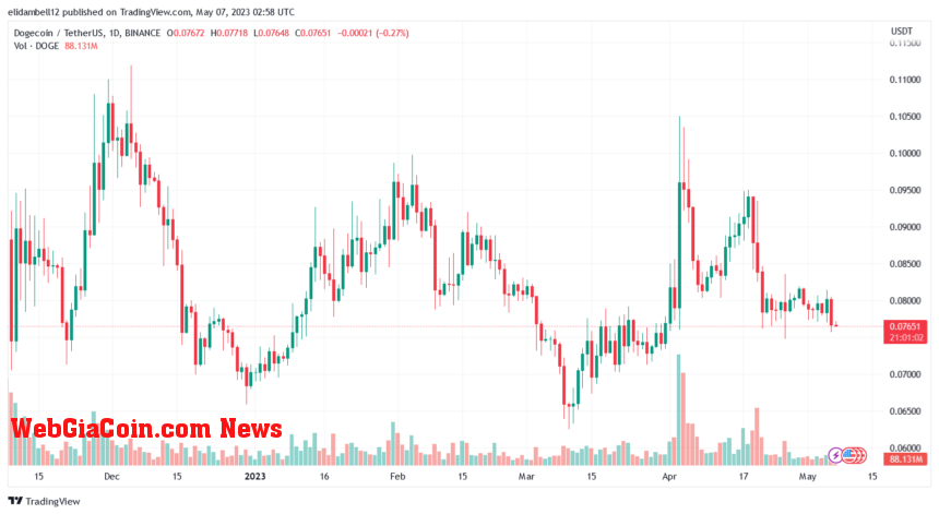 Dogecoin (DOGE) Finds Relief After Trending Downwards