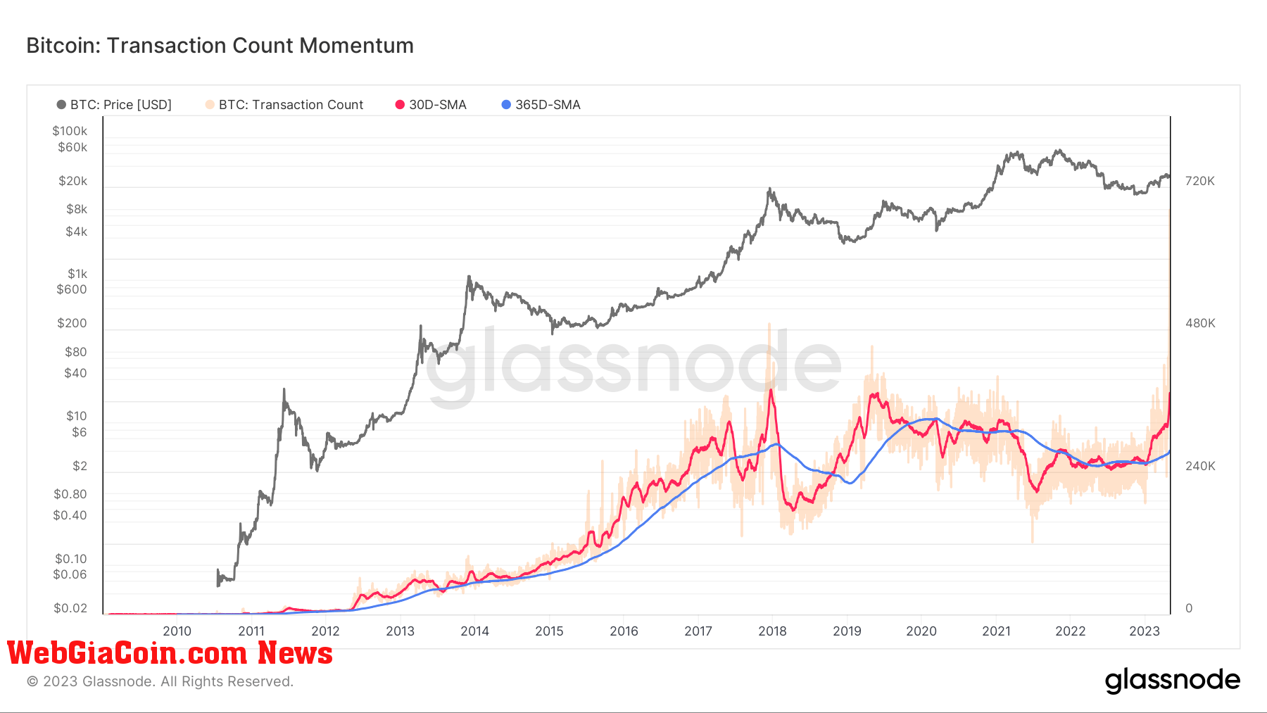 btc tx momentum lightning