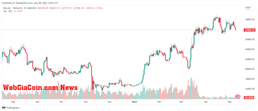 Bitcoin Binance