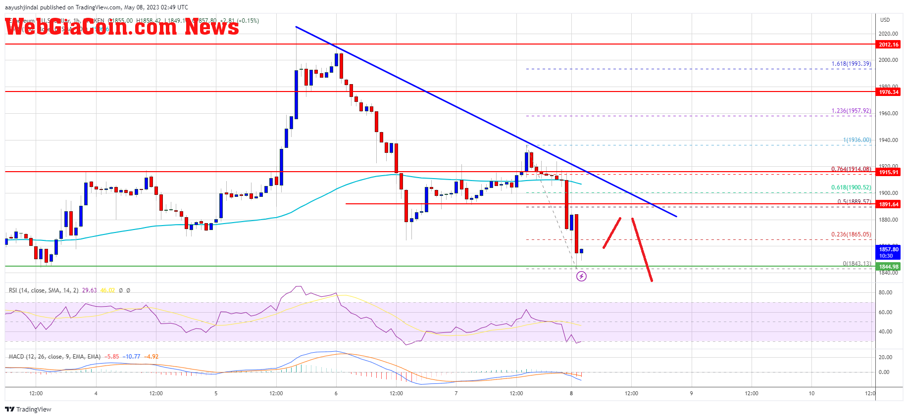 Ethereum Price