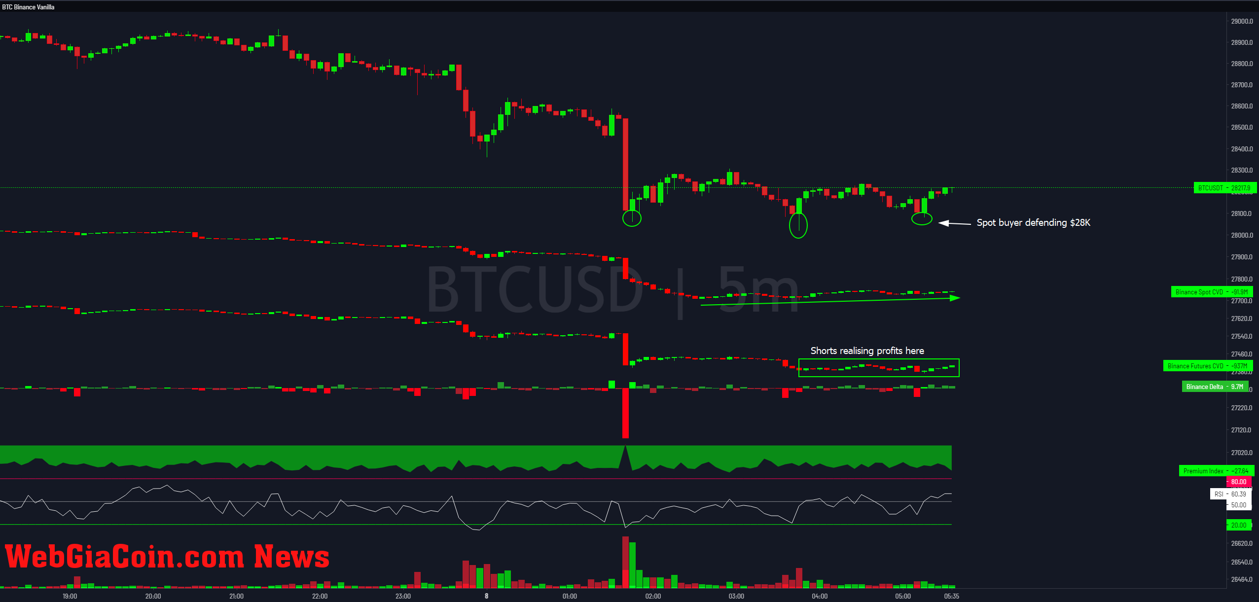 Bitcoin Binance CVDs & Delta 