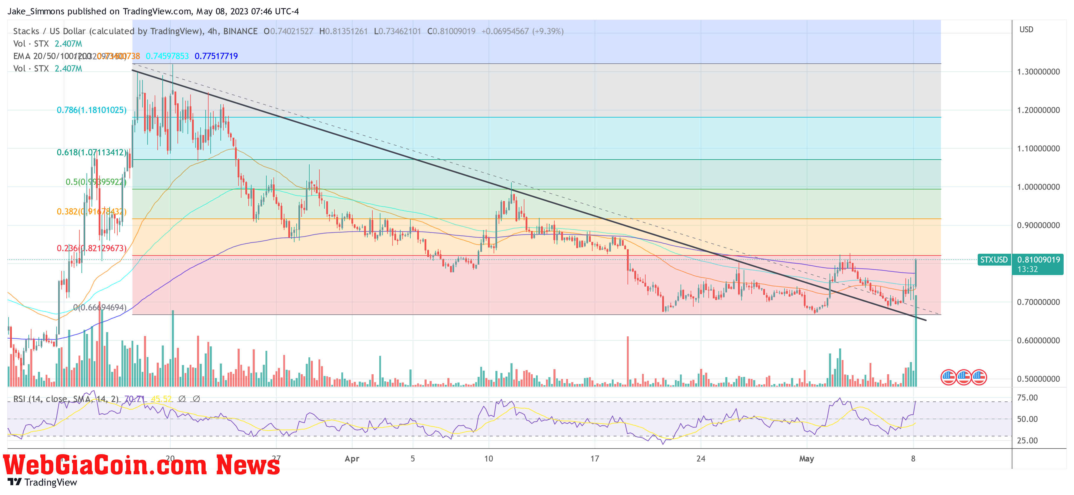 Stacks STX price