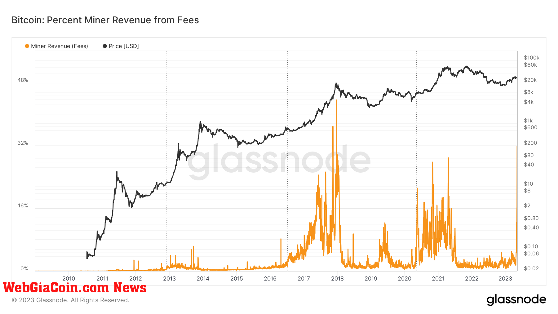 Fees: (Source: Glassnode)