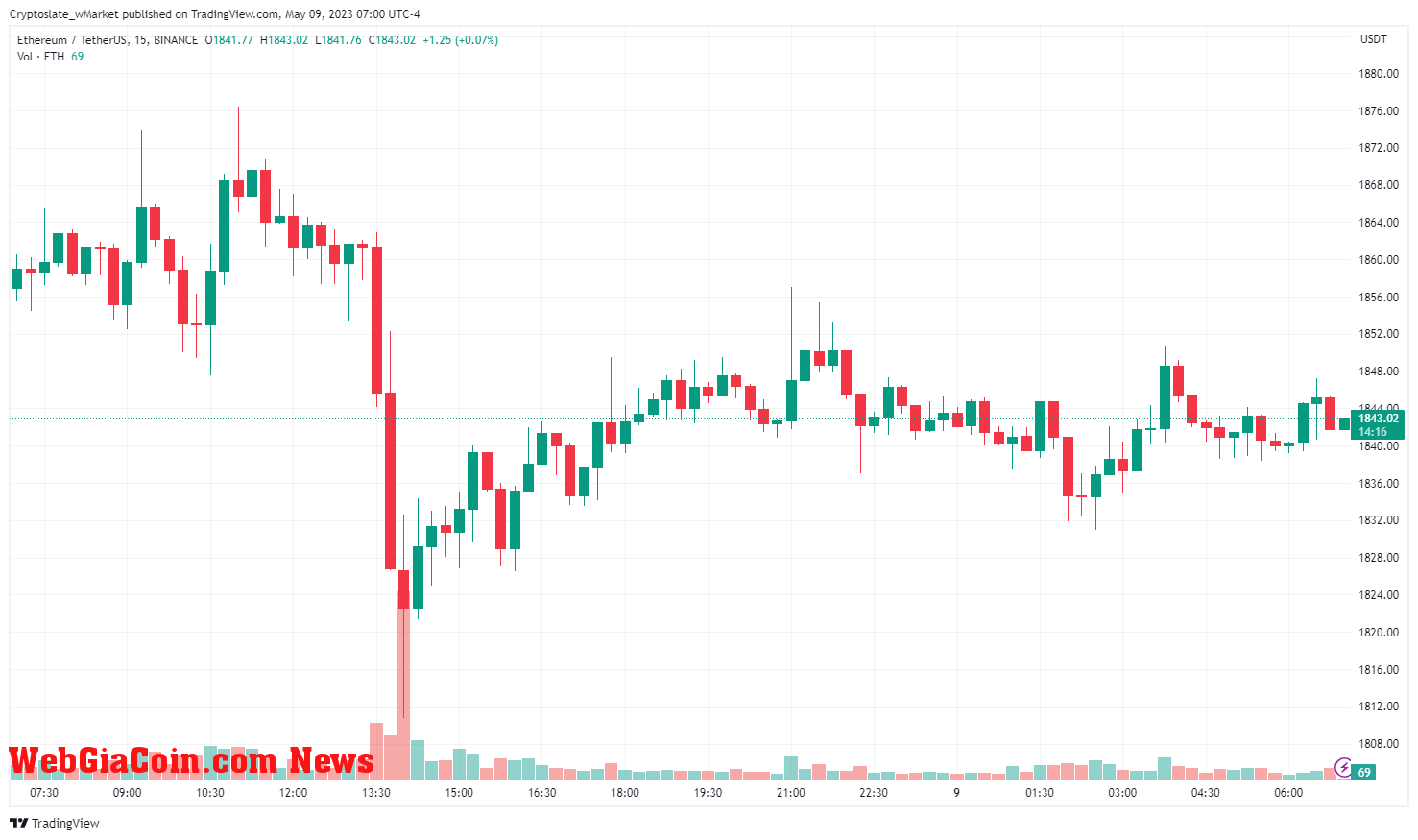 WebGiaCoin wMarket updTe