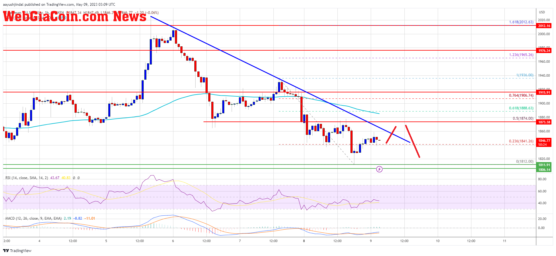 Ethereum Price