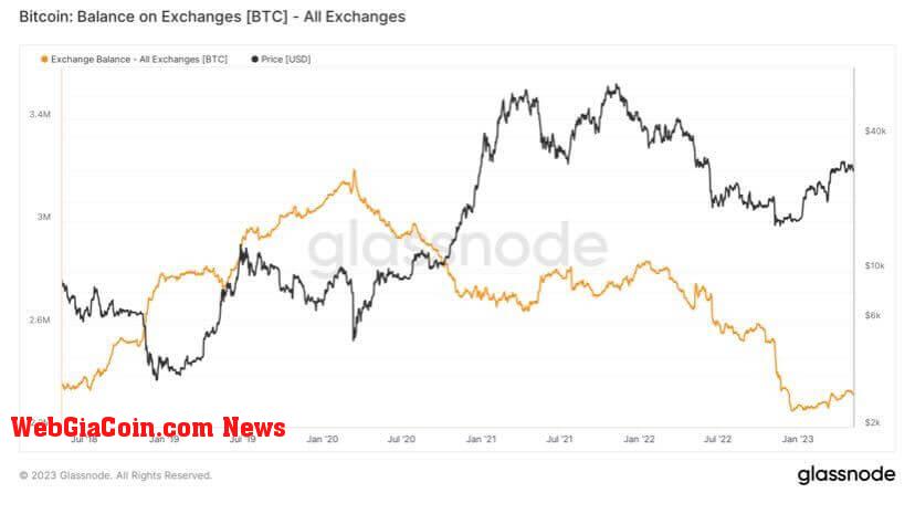 Bitcoin Supply on Exchanges