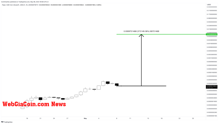 Pepe price prediction