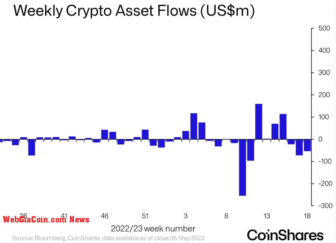 Weekly asset flows (Source: CoinShares)