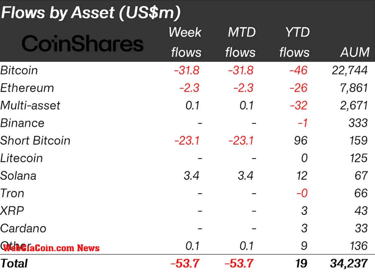 Flows by asset (Source: CoinShares)