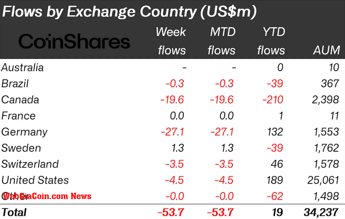 Flows by exchange country (Source: CoinShares)