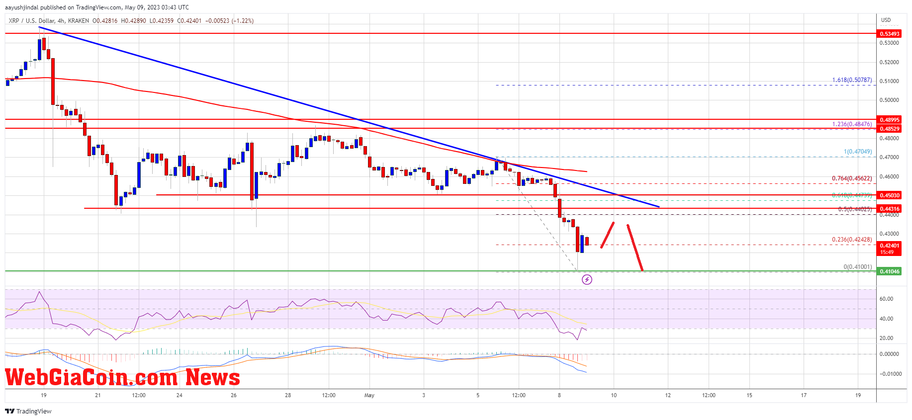 XRP Price Prediction