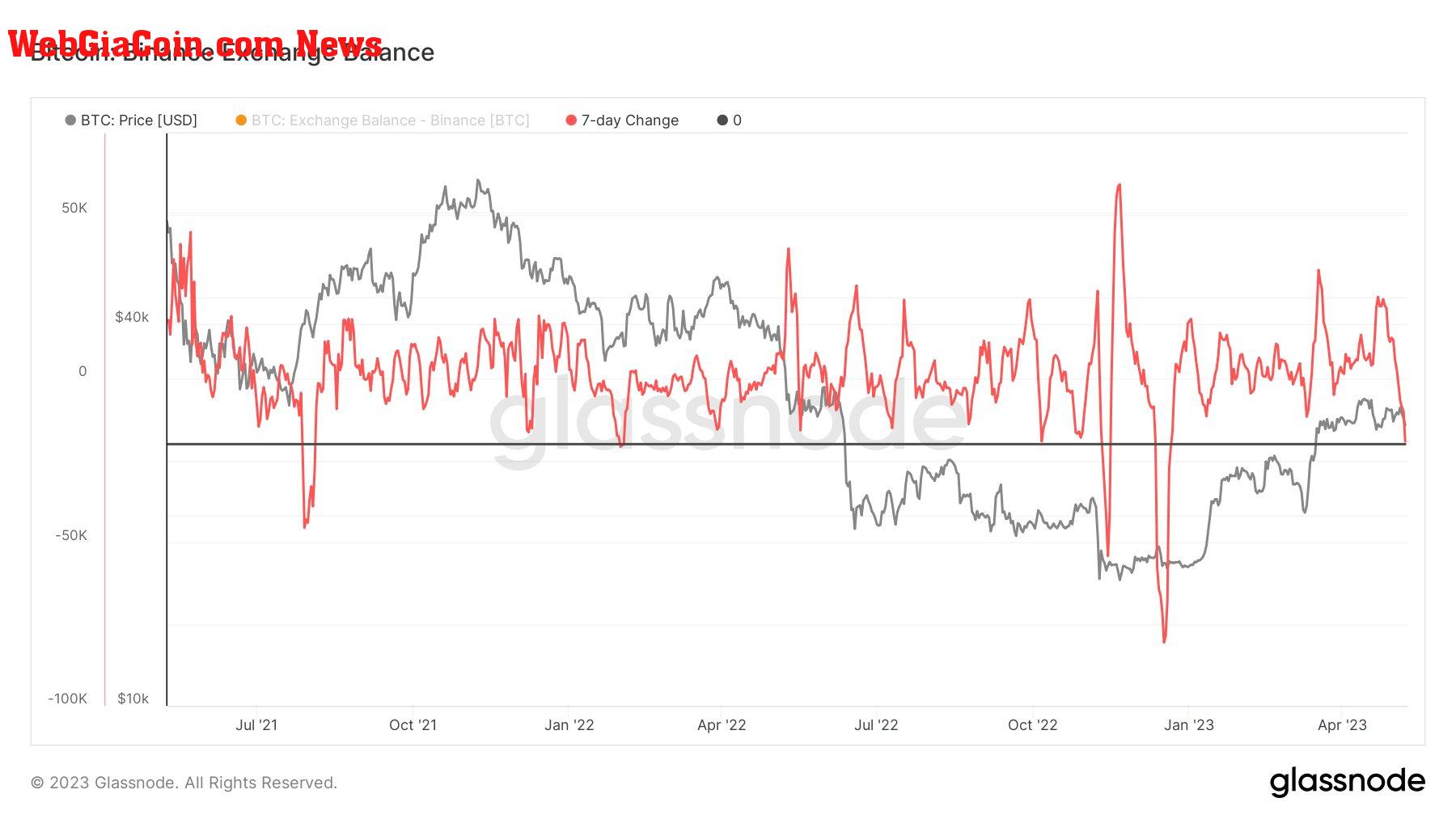 Binance Exchange Balance: (Source: Glassnode)