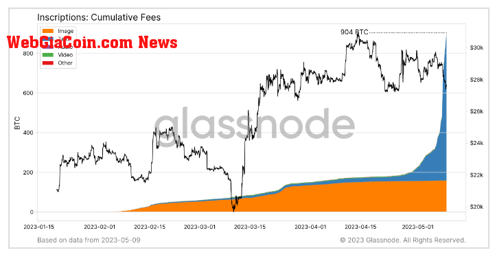 Cumulative fees: (Source: Glassnode)