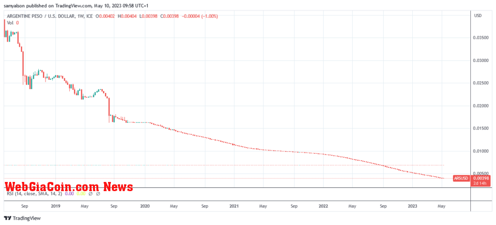 Argentine peso vs US dollar