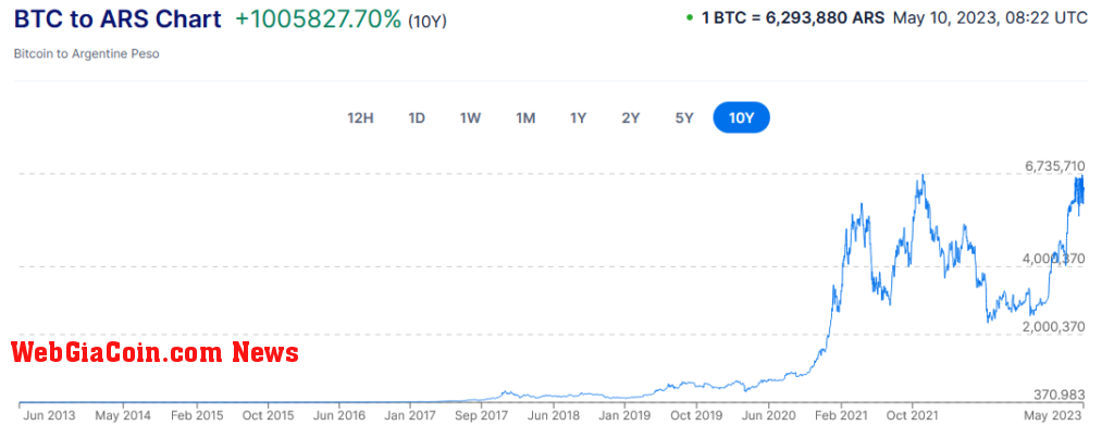 Bitcoin to ARS