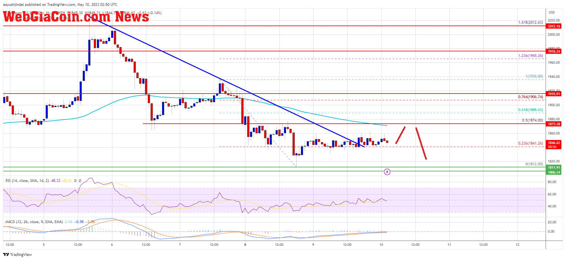 Ethereum Price