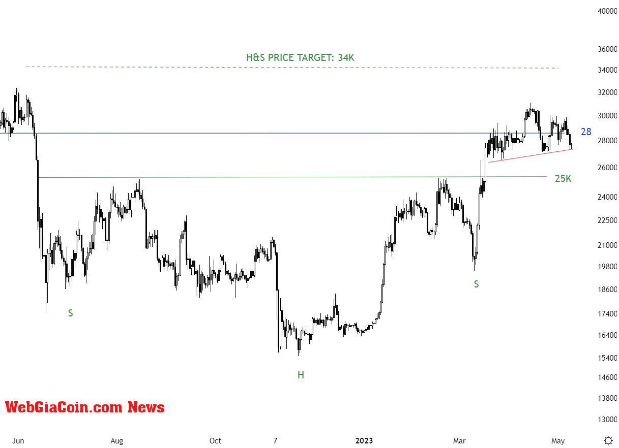 Bitcoin H&S pattern