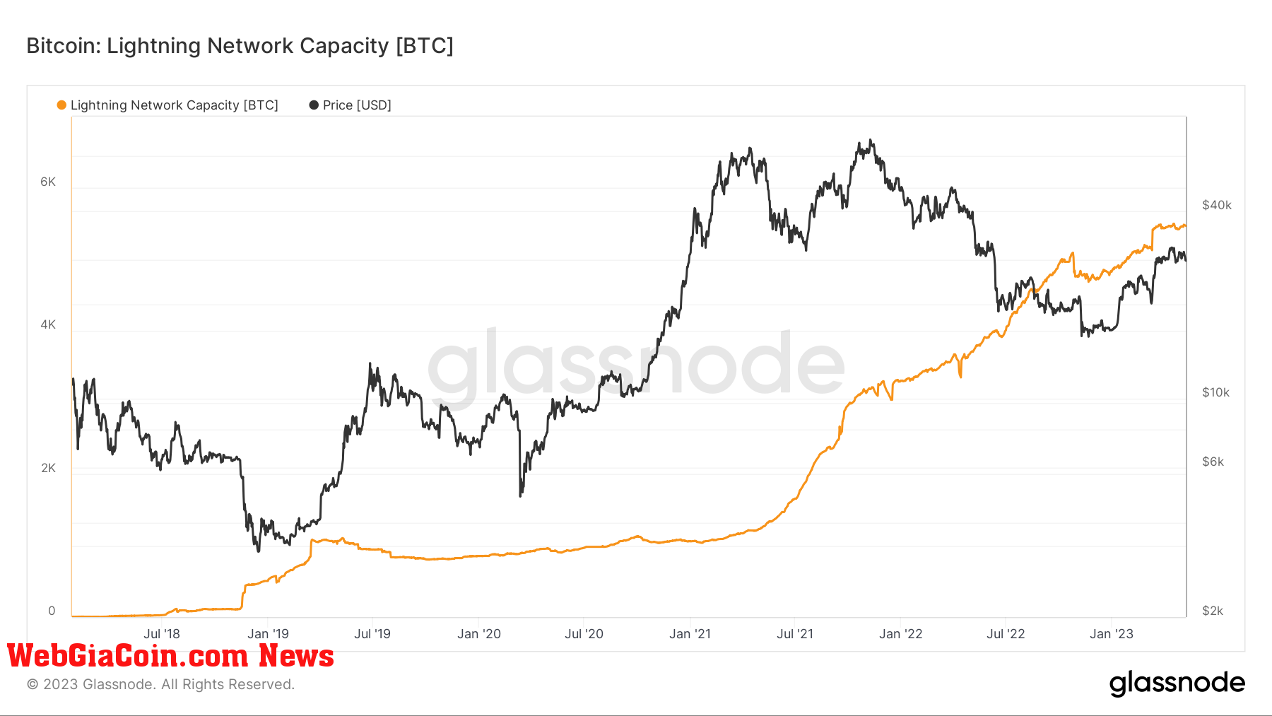 Lightning: (Source: Glassnode)