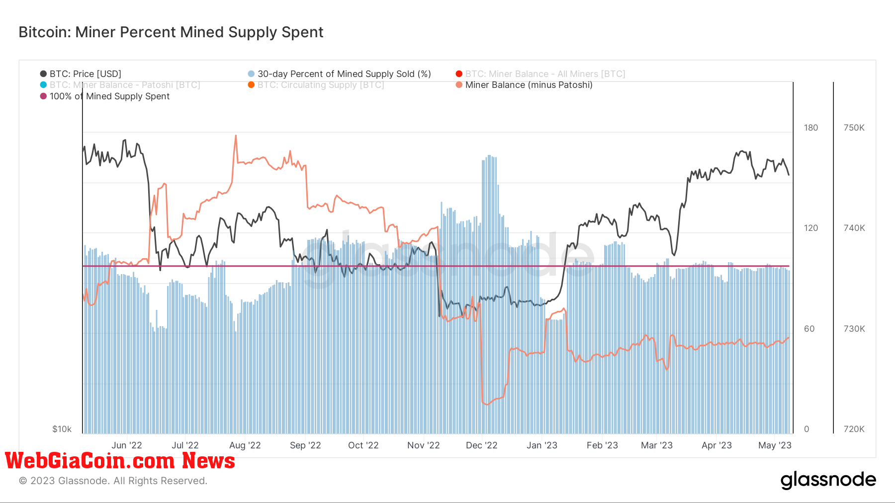 Bitcoin Miner Percent Mixed Supply Spent