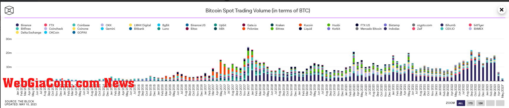 Trading Volume: (Source: The Block)