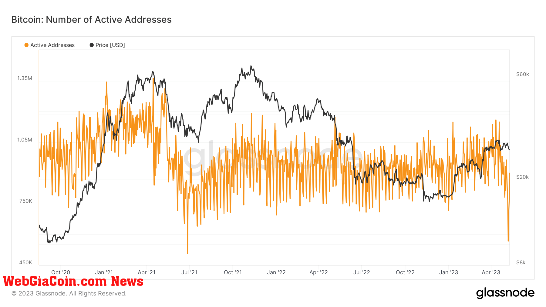 active addresses btc