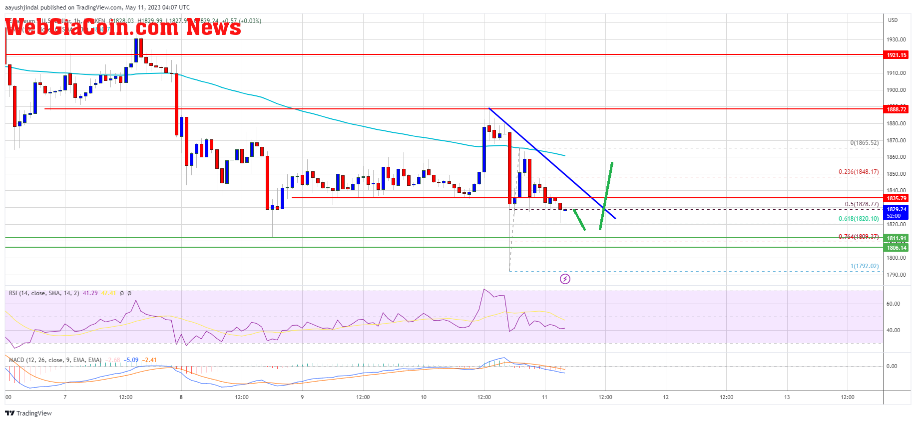 Ethereum Price