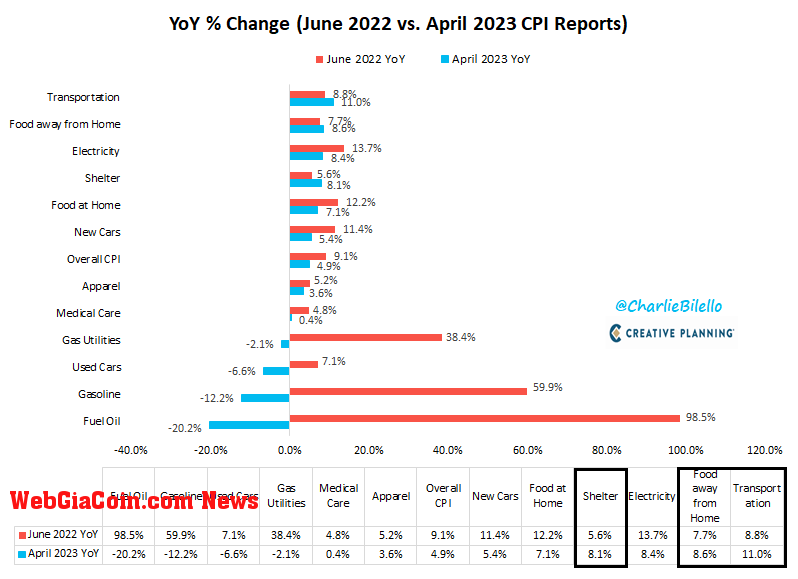 YoY change inflation