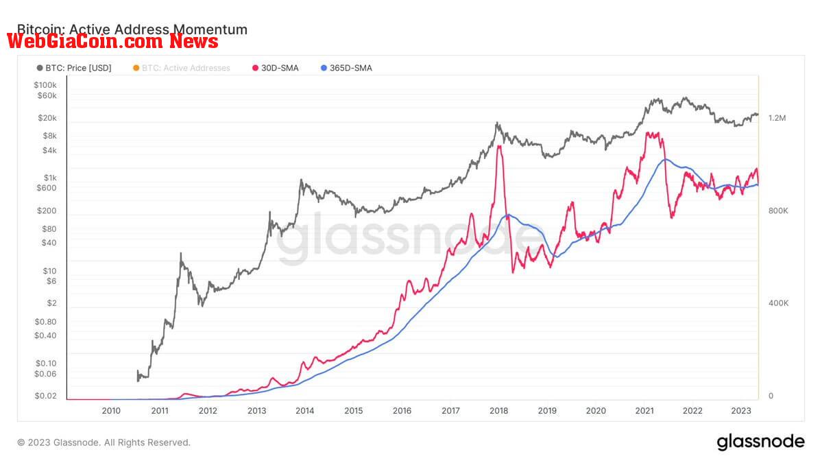 active addresses momentum btc