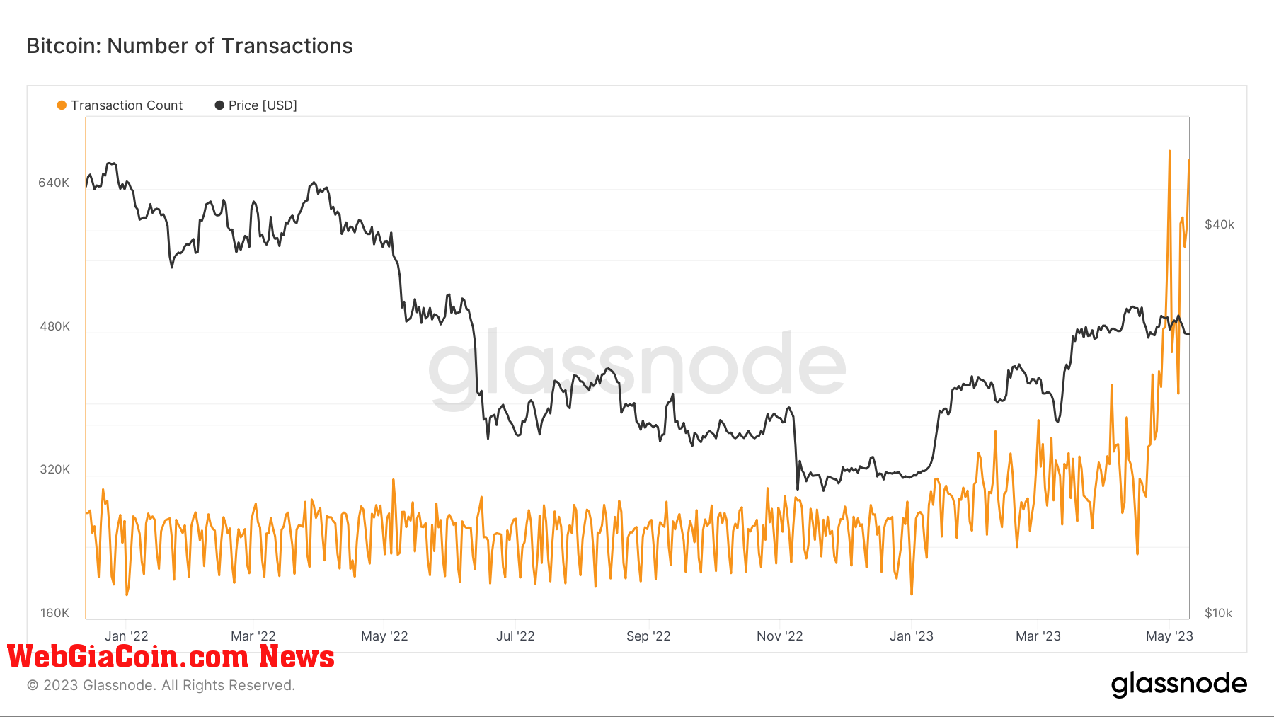 btc no of txs