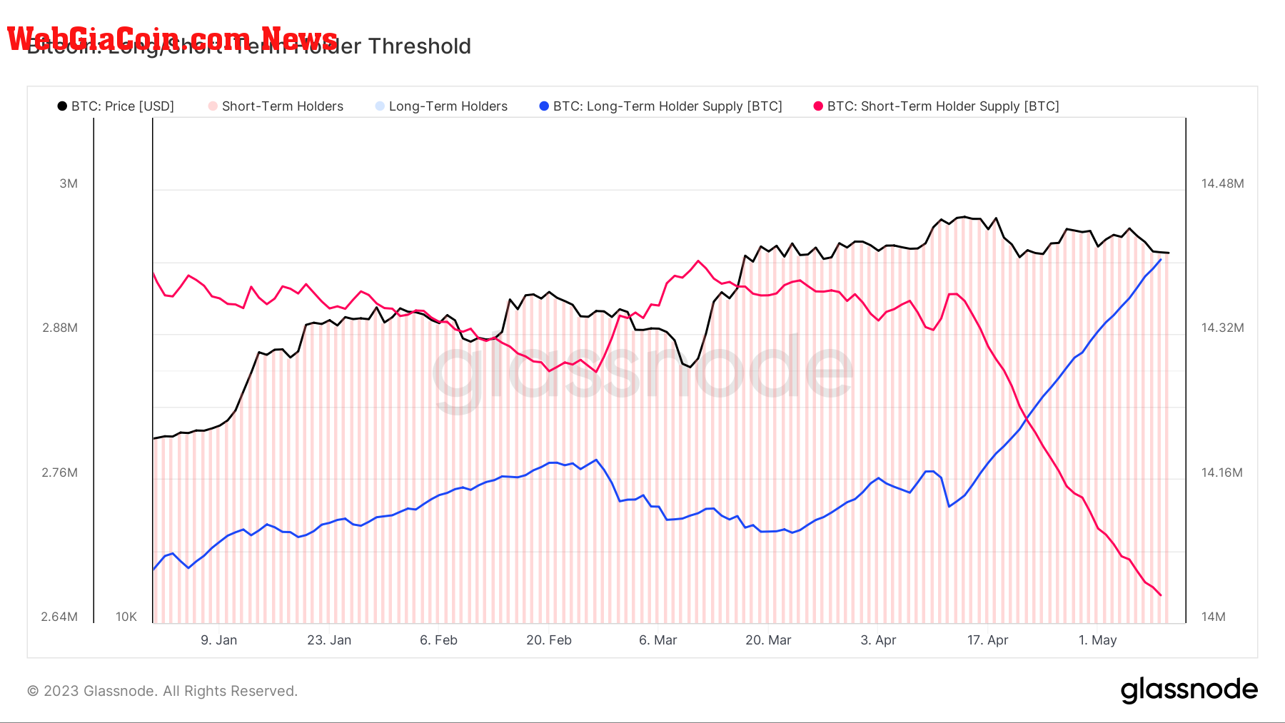 Long/Short Holder Threshold: (Source: Glassnode)