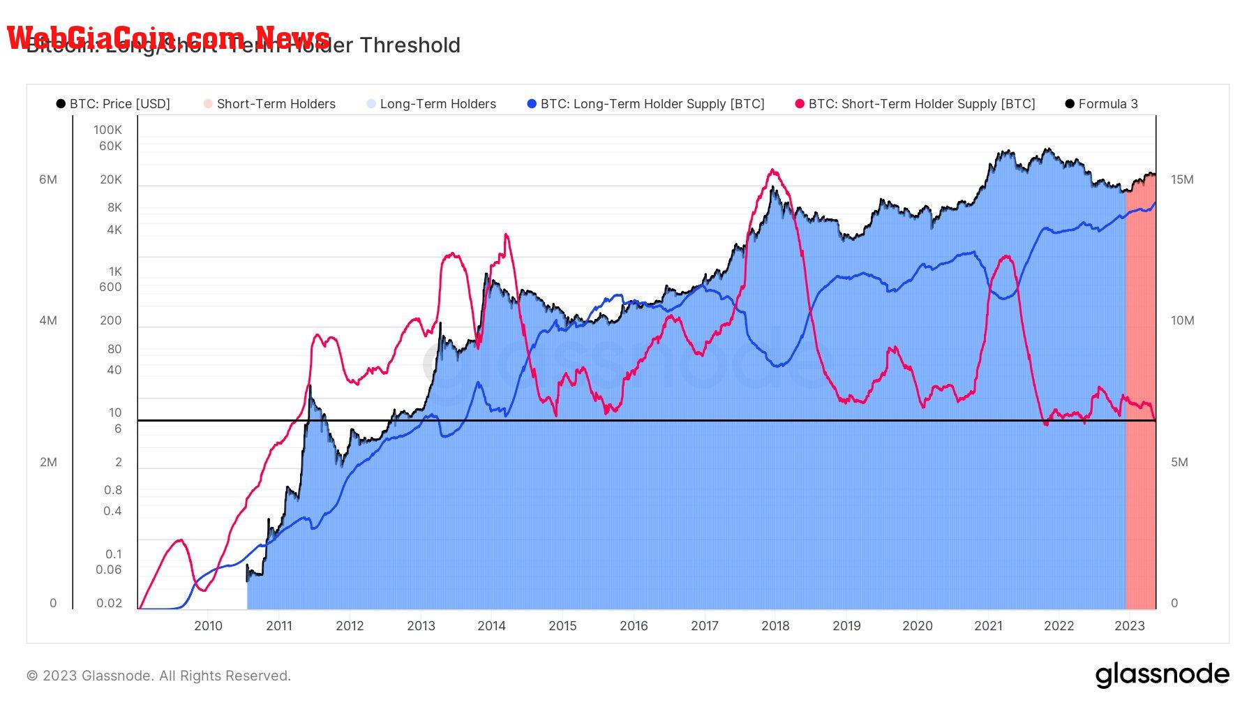 Long/Short Holder Threshold: (Source: Glassnode)