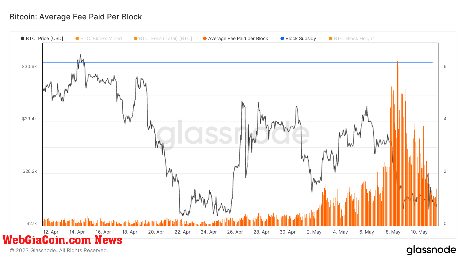 btc avg fee per block