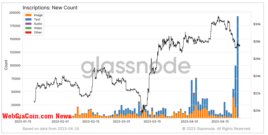 btc no of txs