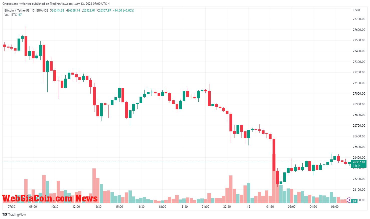 WebGiaCoin wMarket update