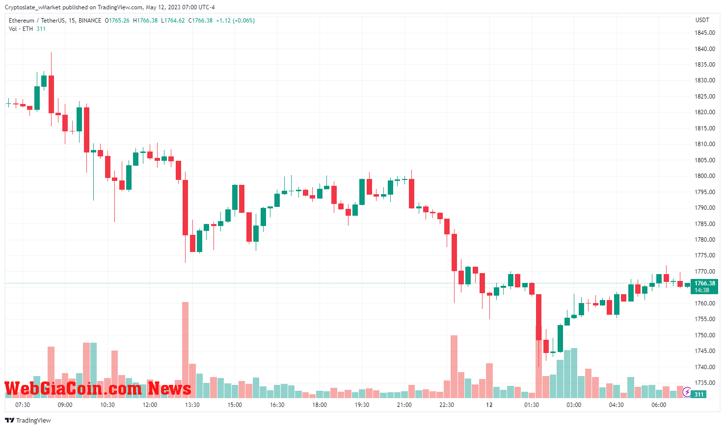 WebGiaCoin wMarket update